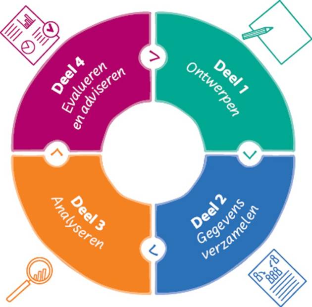 Wat is onderzoek en AI