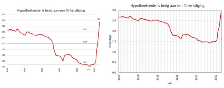 Figuren 1 a en 1 b Ontwikkelingen hypotheekrente