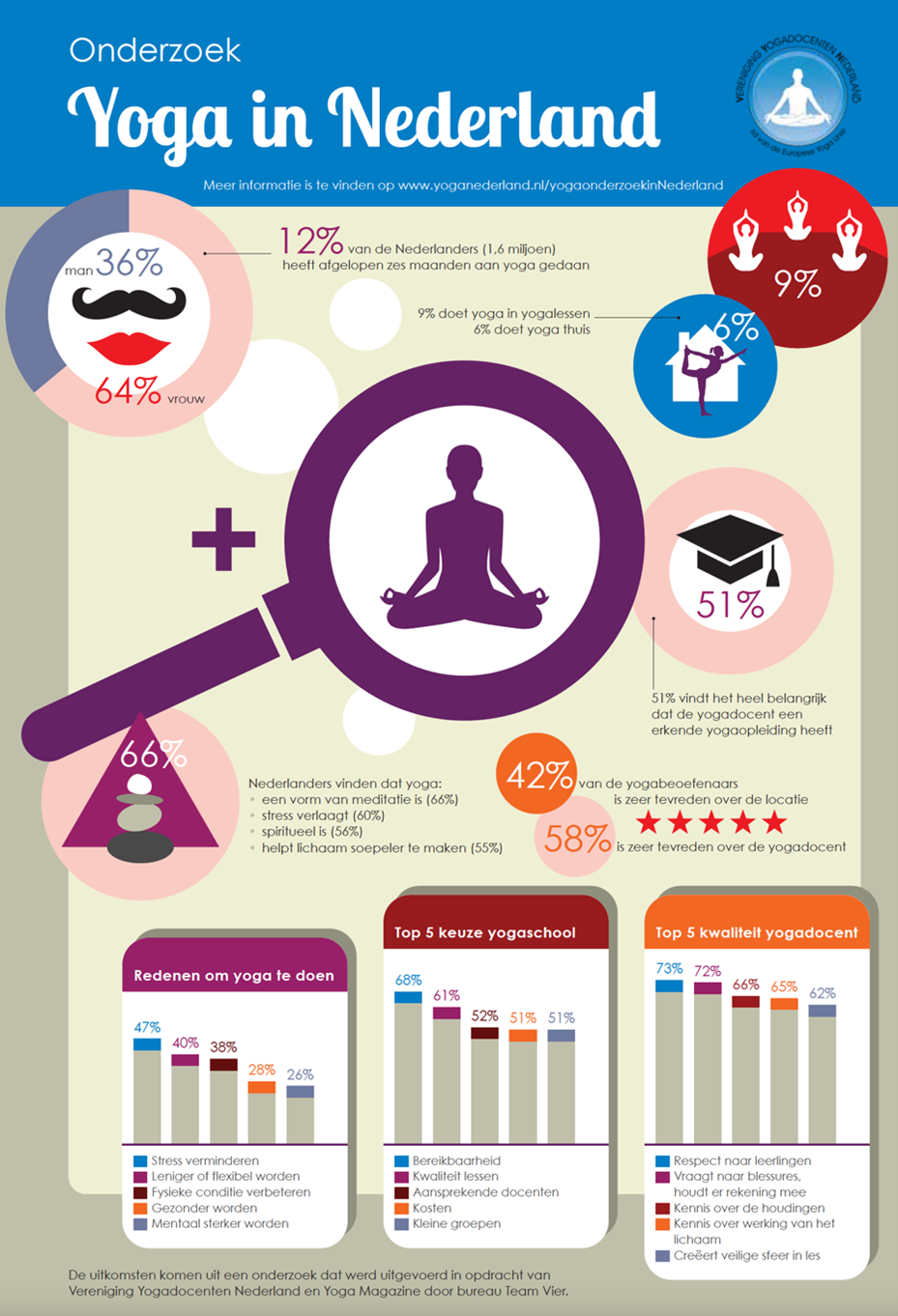 Inforgraphic yoga